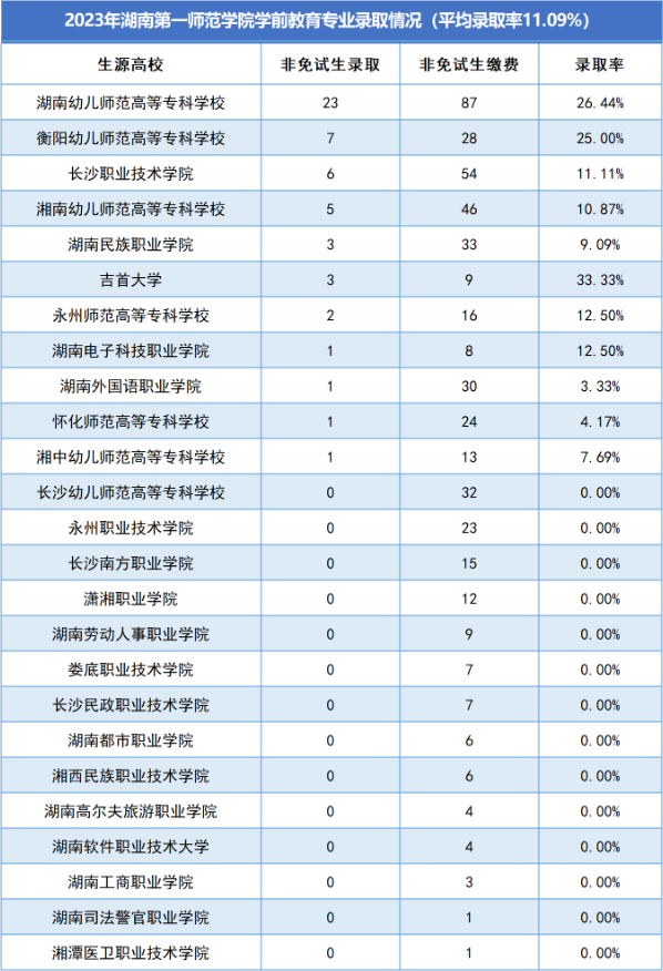 湖南第一師范學院專升本