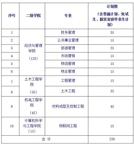 長(zhǎng)沙學(xué)院專升本