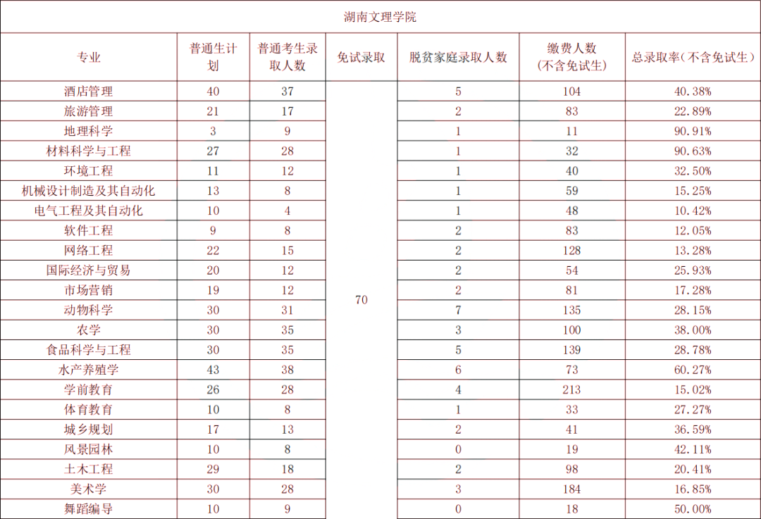 湖南文理學院專升本