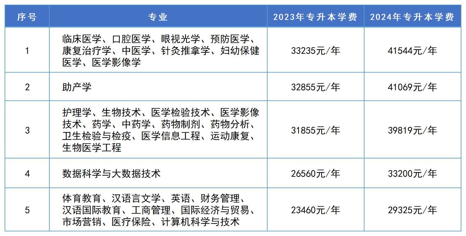 湖南專升本學費