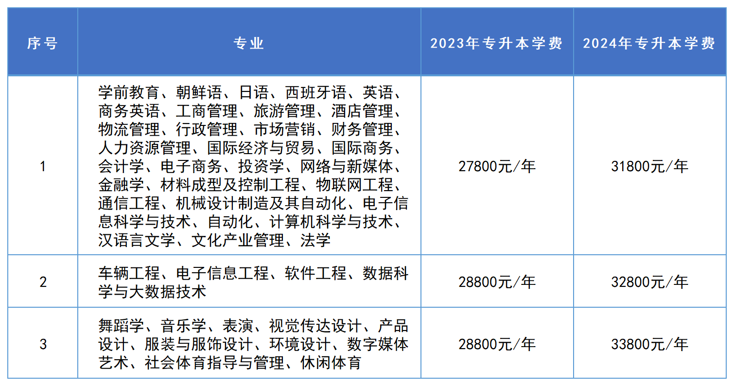 湖南專升本學費