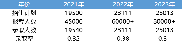 湖南專升本招生計(jì)劃