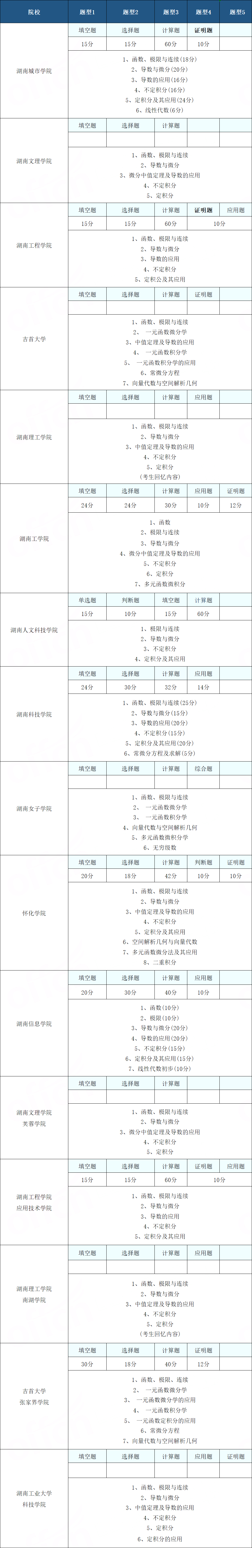 2024年湖南統(tǒng)考專升本高等數(shù)學怎么復習？