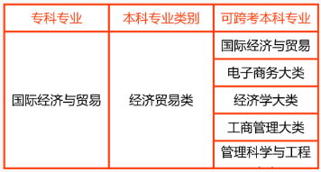 2024年湖南專升本國(guó)際經(jīng)濟(jì)與貿(mào)易專業(yè)報(bào)考指南