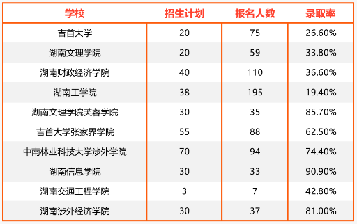 2024年湖南專升本國(guó)際經(jīng)濟(jì)與貿(mào)易專業(yè)報(bào)考指南