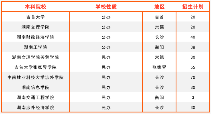 2024年湖南專升本國(guó)際經(jīng)濟(jì)與貿(mào)易專業(yè)報(bào)考指南