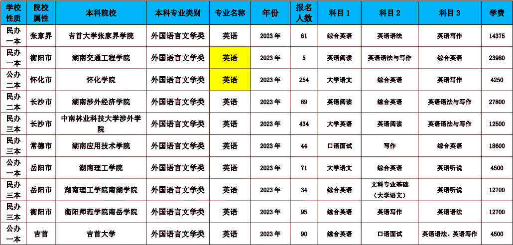 2024年湖南專升本英語專業(yè)報考指南