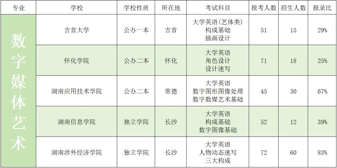 2023年湖南專升本藝術(shù)類招生院校錄取數(shù)據(jù)