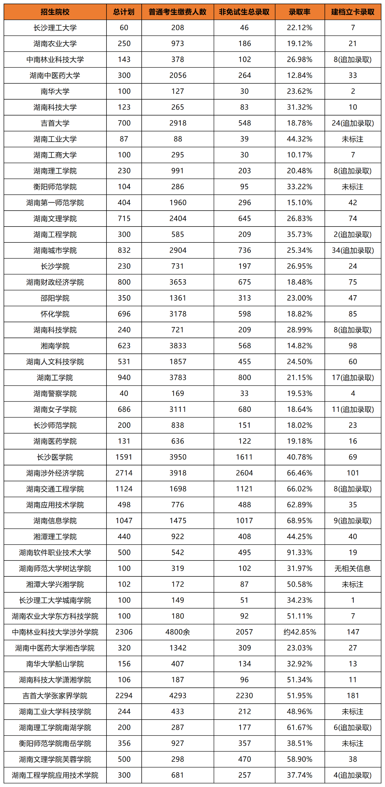 湖南專升本招生院校上岸難易度如何判斷？