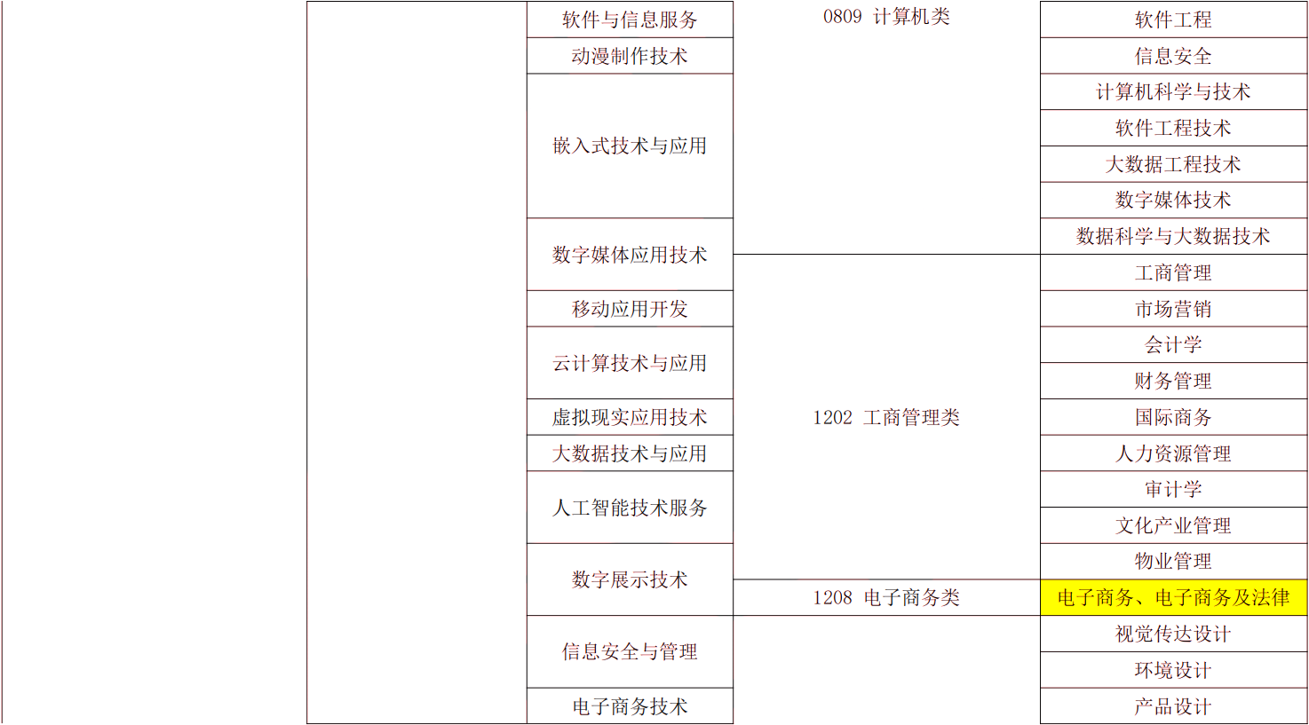 2024年湖南專升本電子商務(wù)專業(yè)報考指南