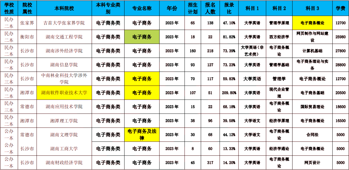 2024年湖南專升本電子商務(wù)專業(yè)報考指南