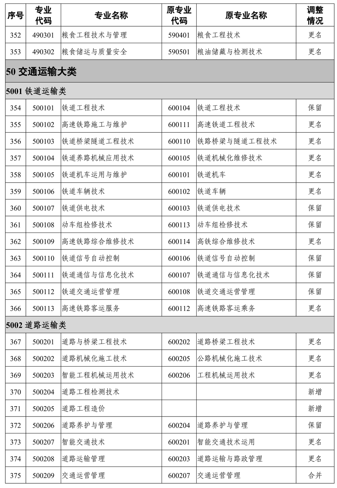 24屆湖南專升本報(bào)考專業(yè)可能有變化！