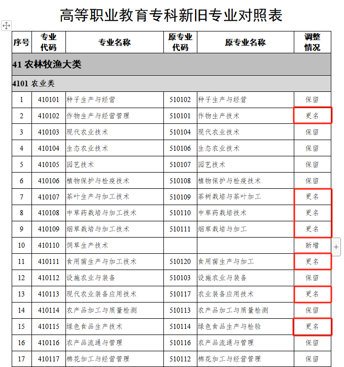 24屆湖南專升本報(bào)考專業(yè)可能有變化！