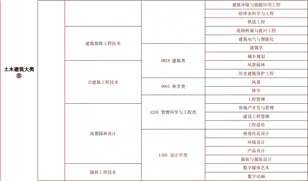 2024年湖南專升本風(fēng)景園林專業(yè)報考指南