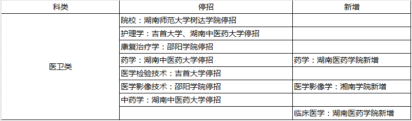 2024年湖南專升本部分院校停招！53個專業(yè)需要加試！