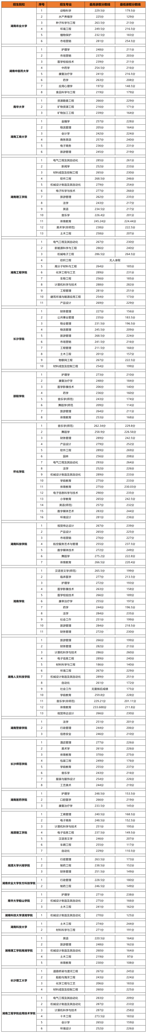 2023年湖南專升本院校專業(yè)錄取分?jǐn)?shù)線參考