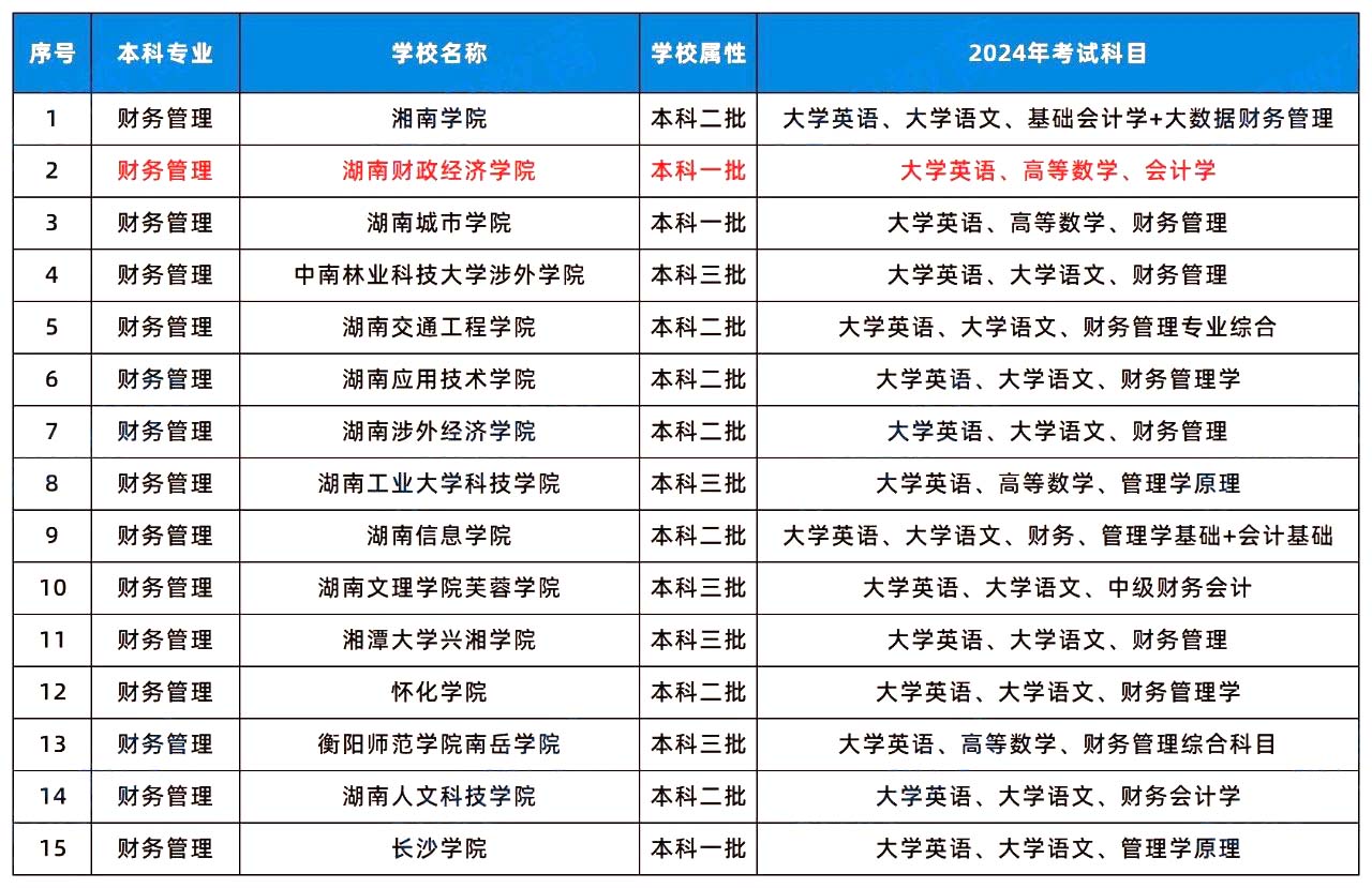 2024年湖南專升本這幾個專業(yè)或許更容易考上