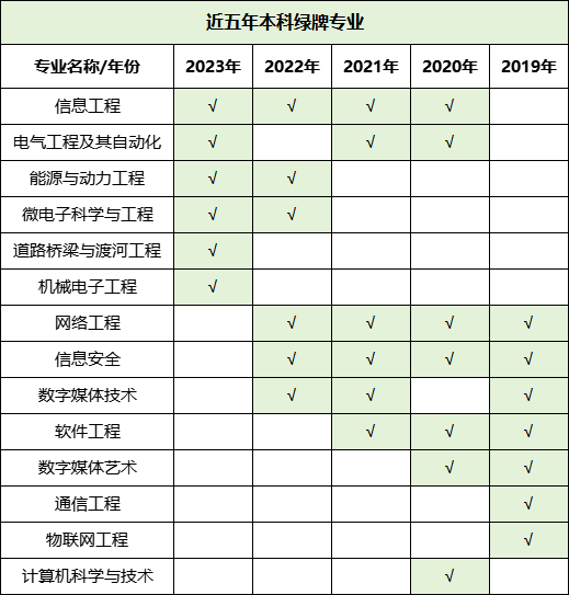 預警！2023年畢業(yè)生高達1158萬！揭露近五年本專科紅綠牌專業(yè)