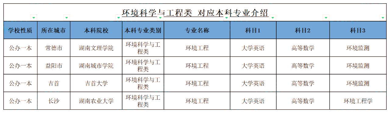 湖南統(tǒng)招專升本考試環(huán)境工程專業(yè)報(bào)考指南