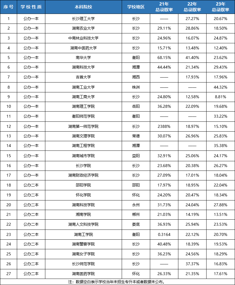 湖南專升本連續(xù)擴(kuò)招3年！各院校錄取率Top10