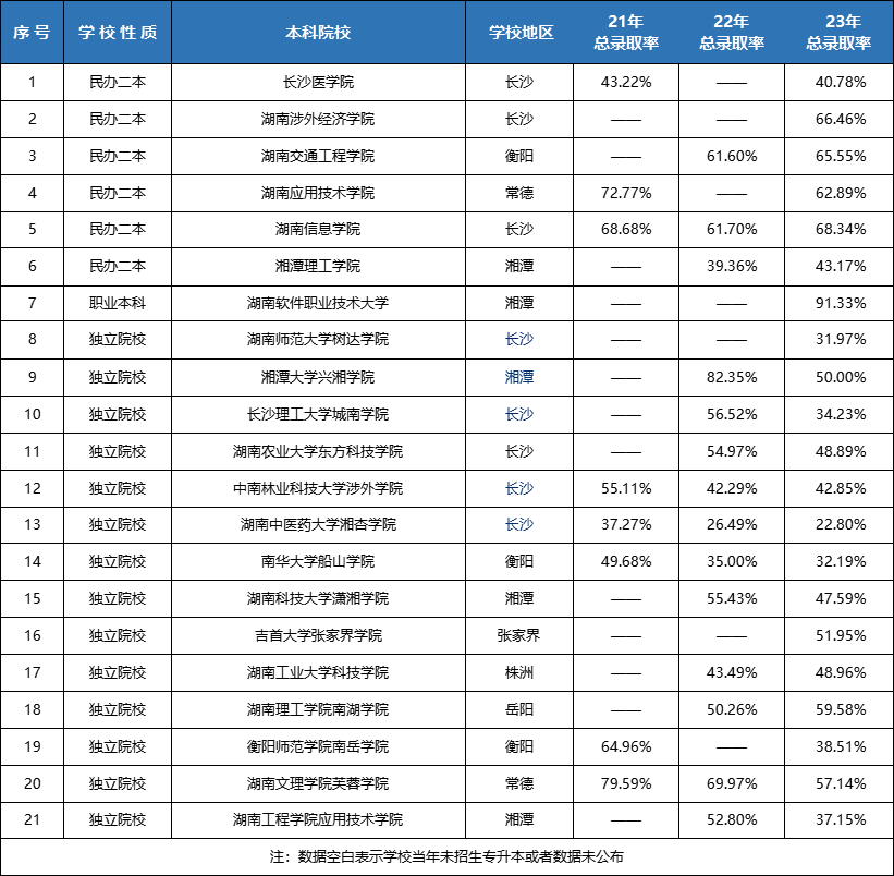 湖南專升本連續(xù)擴(kuò)招3年！各院校錄取率Top10