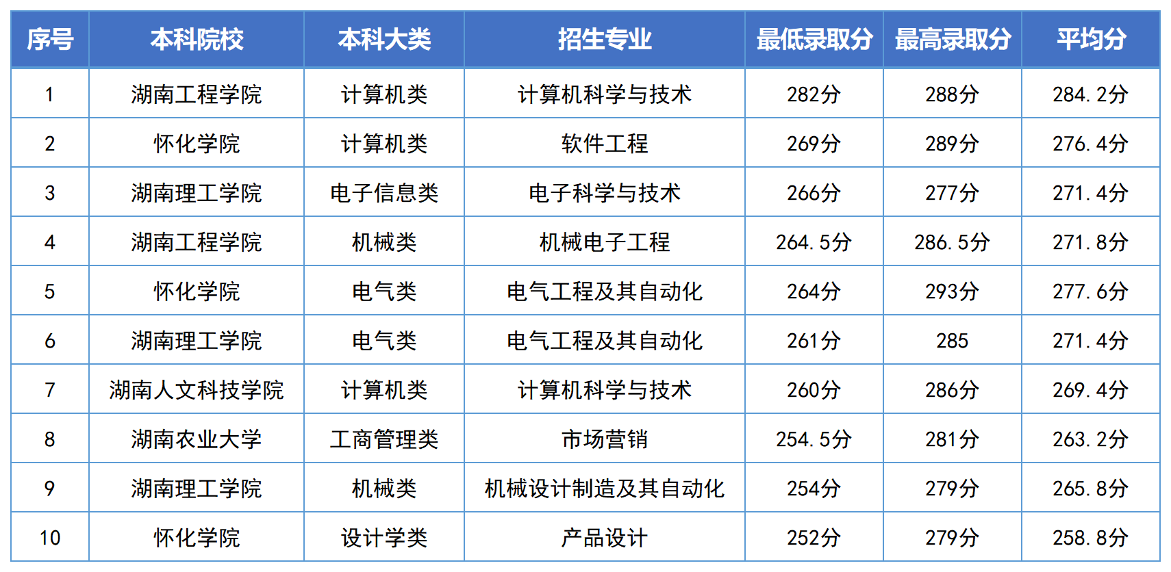 湖南專升本錄取分?jǐn)?shù)線最高的10個專業(yè)