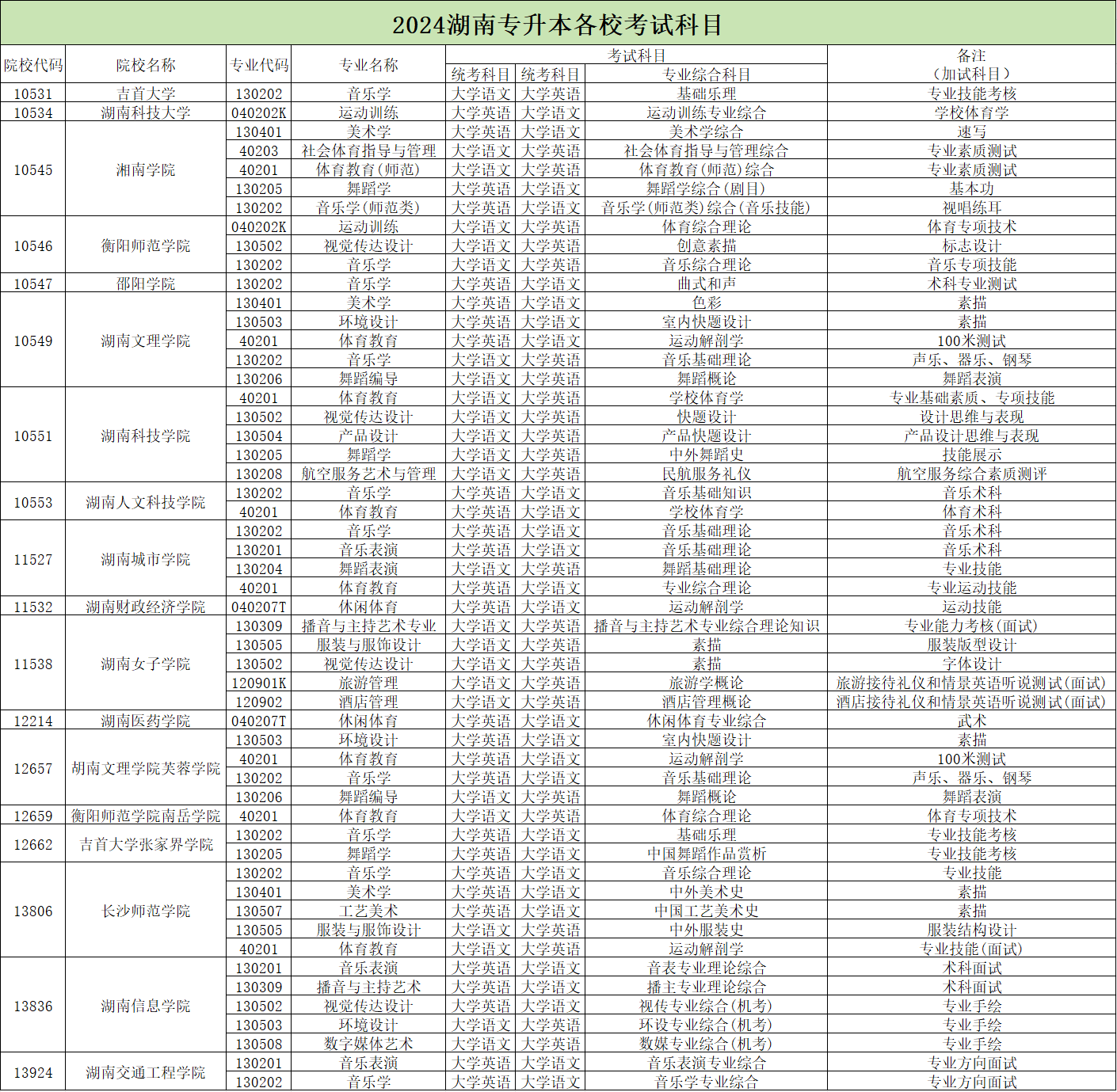 2024年湖南專升本學(xué)校哪些專業(yè)有加試科目？