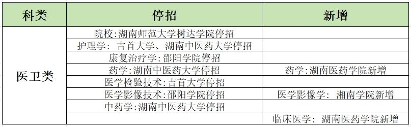 2024年湖南專升本學(xué)校哪些專業(yè)有加試科目？