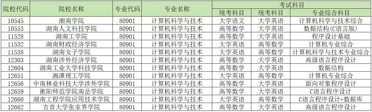 2024年湖南專升本學(xué)校哪些專業(yè)有加試科目？