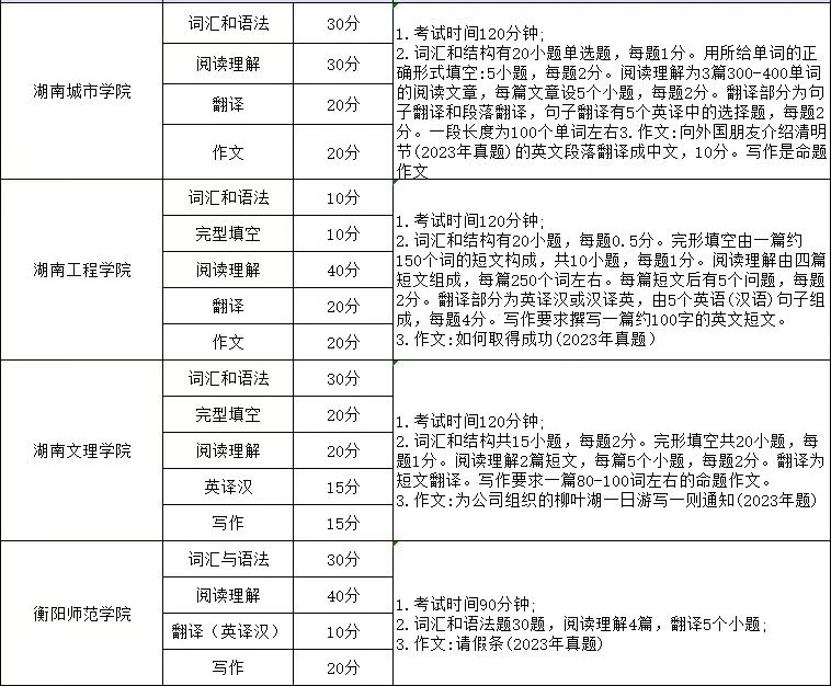 湖南專升本英語(yǔ)考試科目考哪些內(nèi)容