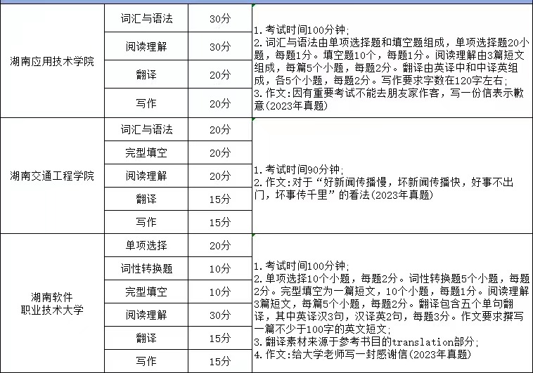 湖南專升本英語(yǔ)考試科目考哪些內(nèi)容