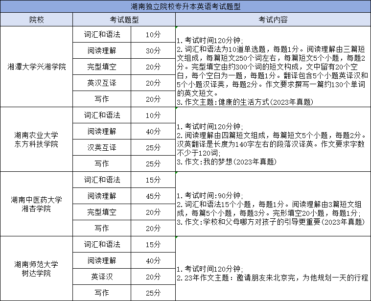 湖南專升本英語(yǔ)考試科目考哪些內(nèi)容