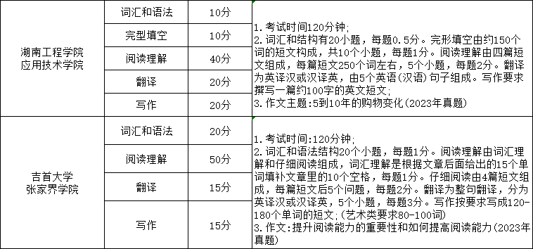 湖南專升本英語(yǔ)考試科目考哪些內(nèi)容