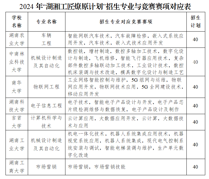 2024年湖南專升本競賽免試獎項有哪些