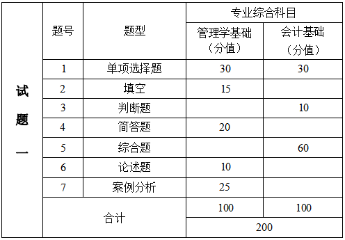 2024年湖南信息學(xué)院專升本會計學(xué)、財務(wù)管理專業(yè)《專業(yè)綜合科目》考試大綱