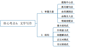 2024年湖南專升本語(yǔ)文核心考點(diǎn)及知識(shí)框架