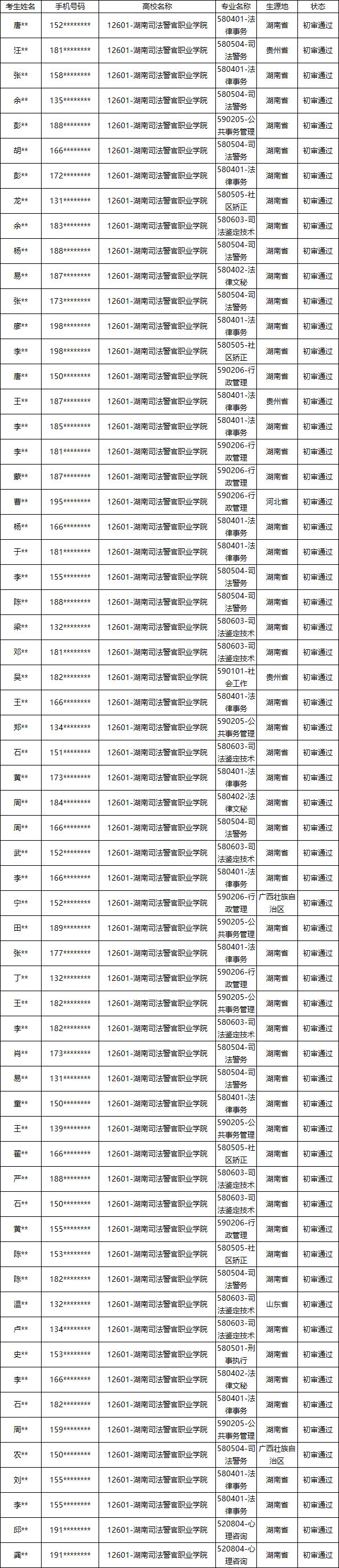 湖南司法警官職業(yè)學院2024年專升本報名脫貧家庭畢業(yè)生資格審核結(jié)果公示