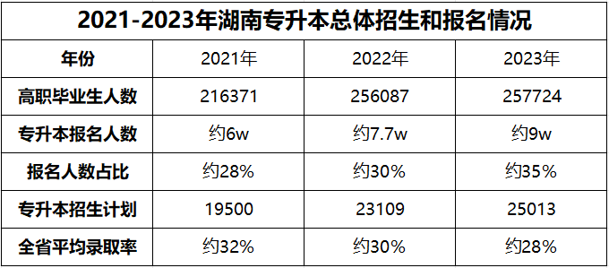 都逐年擴(kuò)招了，湖南專(zhuān)升本為何還是越來(lái)越卷？