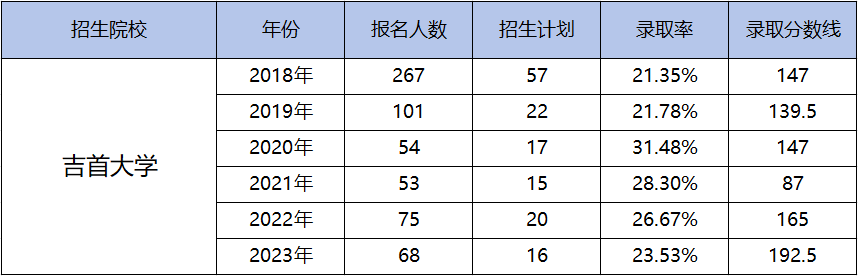 都逐年擴(kuò)招了，湖南專(zhuān)升本為何還是越來(lái)越卷？