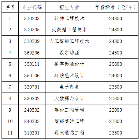 2024年湖南軟件職業(yè)技術(shù)大學專升本招生簡章