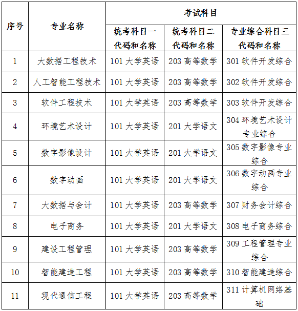 2024年湖南軟件職業(yè)技術(shù)大學專升本招生簡章