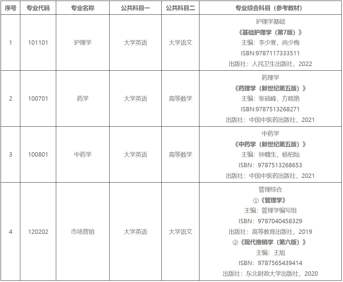 2024年湖南中醫(yī)藥大學(xué)湘杏學(xué)院專(zhuān)升本招生簡(jiǎn)章