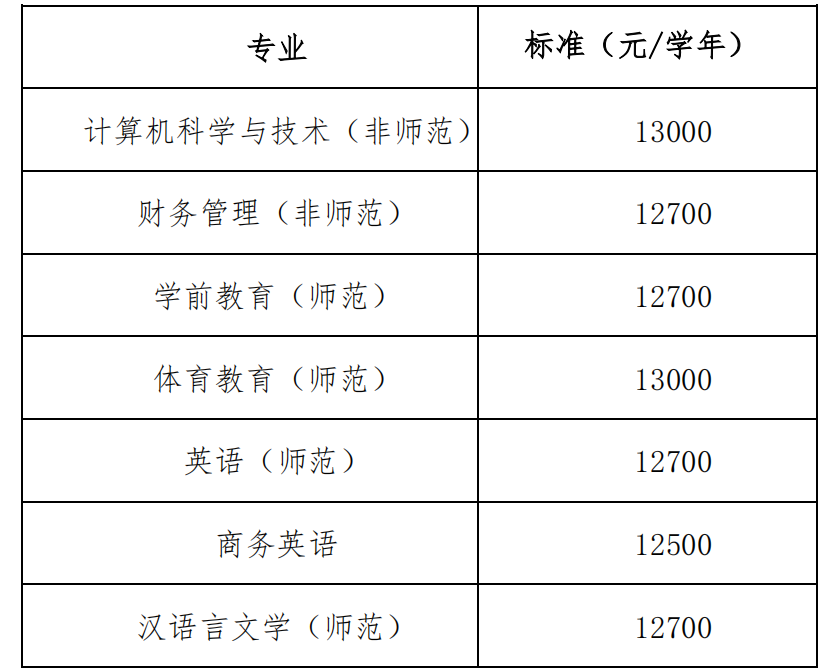 2024年衡陽師范學院南岳學院專升本學生收費項目(暫定)