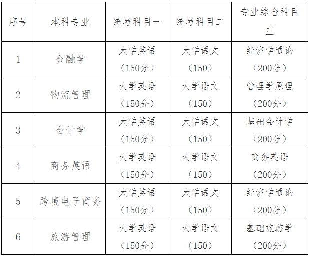 2024年湖南工商大學專升本考試大綱