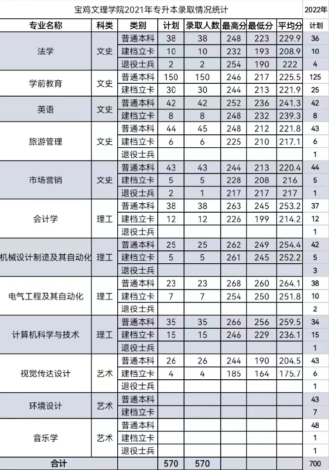 2022年寶雞文理學(xué)院專升本招生簡(jiǎn)章(圖1)