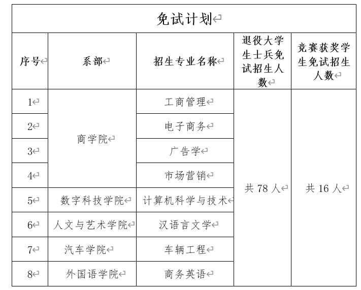 2024年湘潭理工學(xué)院專升本招生簡章