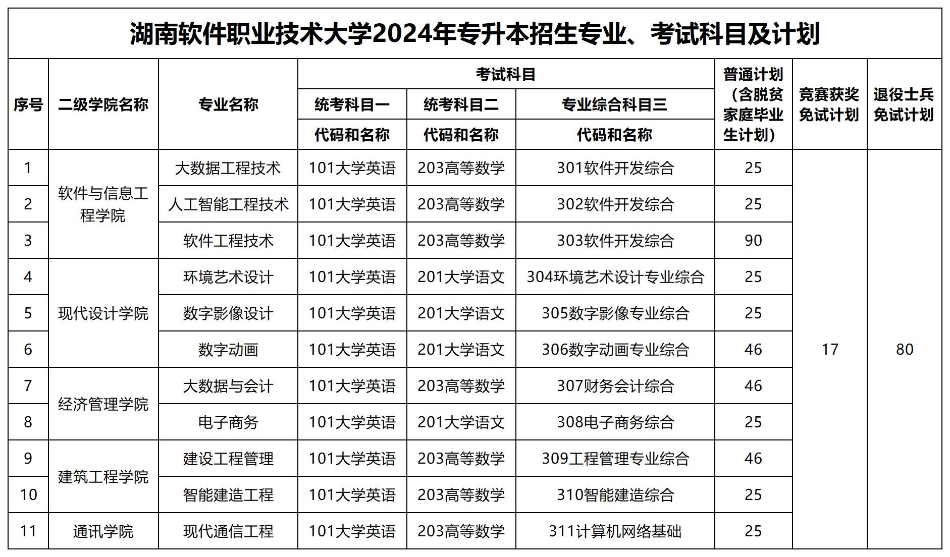 2024年湖南軟件職業(yè)技術(shù)大學(xué)專升本招生專業(yè)、考試科目及計(jì)劃