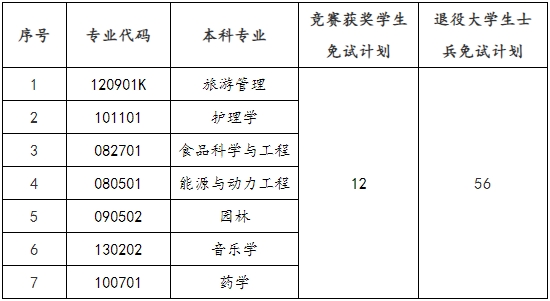 2024年邵陽學(xué)院專升本免試生職業(yè)適應(yīng)性測(cè)試與錄取方案