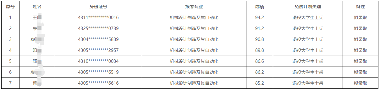 2024年湖南科技大學(xué)瀟湘學(xué)院專升本免試生擬錄取名單公示