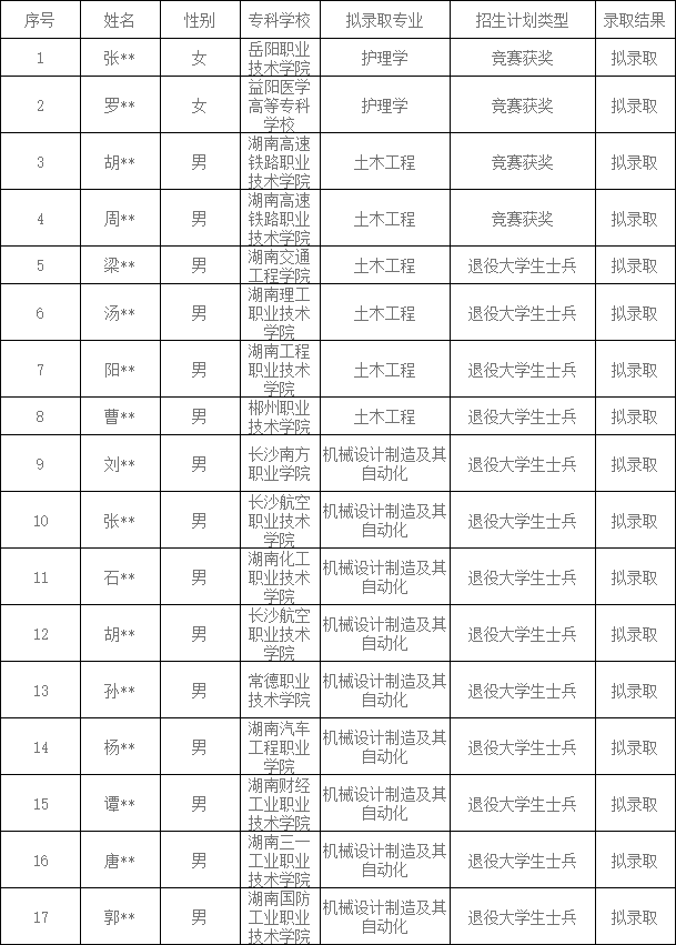 2024年南華大學船山學院專升本免試生第一次征集志愿擬錄取結(jié)果公示